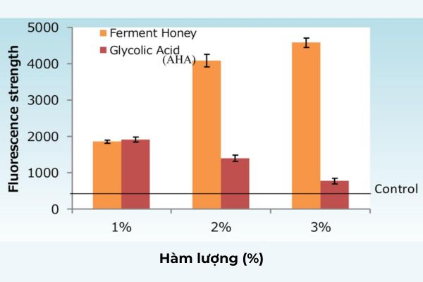 Fermented Honey gia tăng hoạt động của Cathepsin D