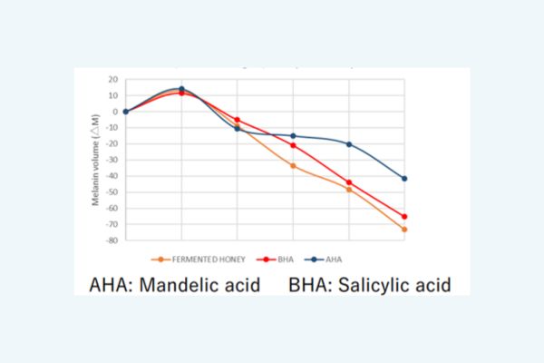 So sánh về khả năng tẩy tế bào chết của mật ong lên men so với AHA và BHA