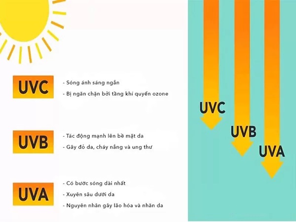 Kem chống nắng phổ rộng giúp bảo vệ da khỏi những tác hại của tia UVA và UVB